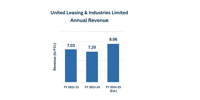 Revenue Chart